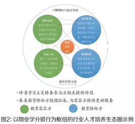  国家开放大学物业管理行业学院 观点