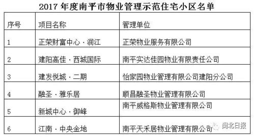 南平现有32个物业管理示范住宅小区,你所在的小区上榜了没